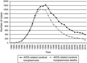 AIDS-related cerebral toxoplasmosis cases and deaths, São Paulo State, Brazil, 1982–2010.