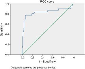 Receiver operating characteristic curve for white blood cell count in bacterial meningitis patients.