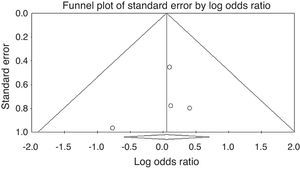 Funnel plot of the standard error by log odds ratio for the clinical response rate. There was no strong evidence of asymmetry and hence publication bias.