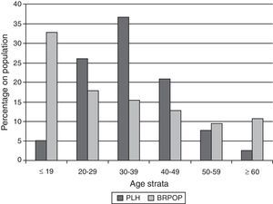 Comparison of age distribution between people living with HIV-AIDS (PLH) and general population (BRPOP) in Brazil (2010).96