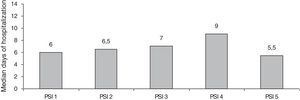 Days of hospitalization and PSI risk score in patients with community-acquired pneumonia at the HCPA, January–April 2011.