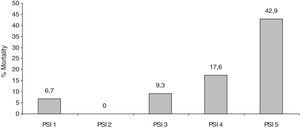 In-hospital mortality associated with risk score index (PSI) in patients with community-acquired pneumonia at the HCPA, January–April 2011.