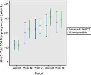 CD4 T-lymphocytes variation over 48 weeks of evaluation.