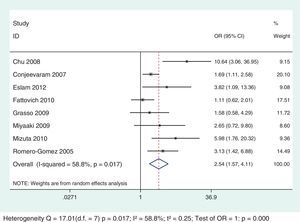 Odds-ratio for the association between IR and SVR in subjects with HCV G1. Study analysis of HOMA-IR index cut-off>2.