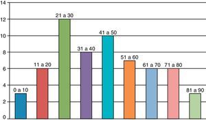 Age distribution of septic arthritis cases.