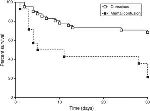 Kaplan–Meier survival curves in patients with bacteremia caused by E. coli according to presence of mental confusion (p<0.001).