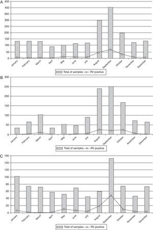 Temporal distribution of RV positive samples from adults ≥18 years old with acute gastroenteritis, Brazil, 2004–2011 (A), 2004–2007 (B), and 2008–2011 (C).