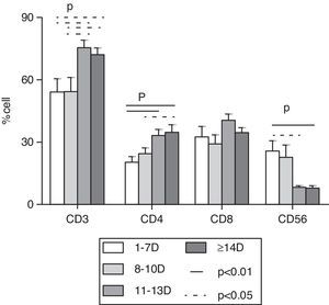 Flow cytometric analysis of peripheral blood lymphocyte subset counts of patients. CD3+ and CD4+ were significantly decreased in phase 1 and started to increase from phase 3, while CD3-CD56+ was significantly increased in phase1 and started to decrease from phase 3. There is a statistical difference at phase 1 and phase 3 (p<0.05), phase1 and phase 4 (p<0.01) of CD3-CD56+. A statistical difference was found at phase 1 and phase 3, phase 1 and phase 4, phase 2 and phase 4 (p<0.05) in pair wise comparison of CD3+ and CD4+. CD3+CD8+ were at high level in every stage, but there was no difference in pair wise comparison (p>0.05).