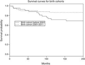 Survival by birth cohort, children with HIV infection, Sergipe, Brazil, 1993–2011.