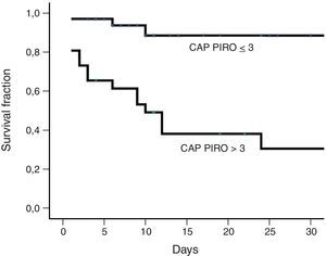 Survival curve until discharge stratified according to CAP PIRO score.