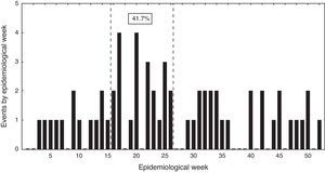 Weekly distribution of 60 events of bacteremic pneumococcal pneumonia, 2005–2010.