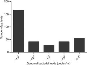 Distribution of different bacterial loads in our patients.