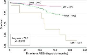 Survival analysis of AIDS patients according to the period of AIDS diagnosis.