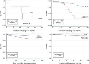 Survival analysis of AIDS patients according to the period of AIDS diagnosis ((A) 1986–1993, (B) 1994–1996, (C) 1997–2002, (D) 2003–2010) and the presence of hepatitis C virus coinfection.
