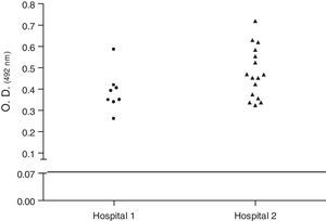 Dispersion analysis of samples regarding production of biofilm of Staphylococcus aureus carried by insects isolated in two hospitals of Vitória da Conquista, Bahia, Brazil. As the cutoff point for the production was taken into account, the absorbance obtained by S. pyogenes (O.D.492 0.07). There was no statistical difference in biofilm formation between MRSA and MSSA isolates obtained (p>0.05, Mann–Whitney test, GraphPad Prism®).