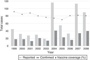 Reported and confirmed pertussis cases and percentage of vaccine coverage, Mato Grosso do Sul, 1999–2008.