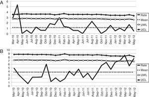 Shewhart control charts for monthly incidence rates of bloodstream infections (A) and local access infections (B). Note. UWL, upper warning limit; UCL, upper control limit.