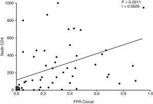 Spearman correlation between the V3 sequences’ false positive rate (FPR) and the lower CD4 count (nadir CD4) observed for cases with at least 3 CD4 measures (median of 8 measures; IQR, 4–12 measures).