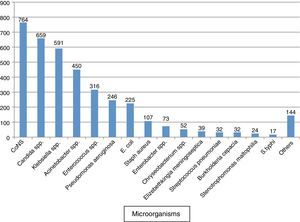 Distribution of the various microorganisms from blood culture from ICU patients.