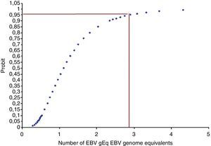 Detection limit of the EBV-specific reaction.