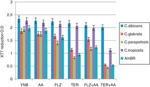 XTT reduction assay of biofilm. Biofilm formation by Candida albicans, non-albicans, and AmBR under the influence of different media treatment was estimated by XTT assay. Biofilm formation in YNB alone was considered as control. Further 1/2MIC of fluconazole (FLZ) and terbinafine (TER) were supplemented in medium individually or in combination with arachidonic acid (AA). Results exhibit that FLZ and TER affects biofilm formation but it was more pronounced when tested in combination with AA in comparison to control (p<0.005) and least biofilm formation was observed in case of C. parapsilosis followed by AmBR and C. glabrata. However, this effect was more pronounced with TER (p<0.005) in comparison to FLZ.