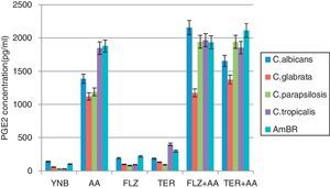 PGE2 level estimation of C. albicans and non-albicans biofilms. The level of PGE2 produced by Candida albicans and non-albicans biofilm in different media treatment was estimated after 48h incubation. Synthesis in YNB medium was used as control, further supplemented with arachidonic acid (AA), 1/2MIC of fluconazole (FLZ) and terbinafine (TER) individually. Result exhibited that PGE2 formation was increased in the presence of 1/2MIC antifungals and it is more pronounced in C. tropicalis and AmBR against TER. The level of PGE2 in all test strains including AmBR, was found to be enhanced under medium of YNB supplemented with AA, 1/2MIC FLZ (p<0.0005) and AA, 1/2MIC TER (p<0.0005). PGE2 level was estimated by ELISA method (Cayman Kit). Result suggested that AA enhanced PGE2 production in the presence of subinhibitory concentration of antifungals (1/2MIC).