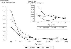 Incidence rate of meningococcal disease by age group at different time points. Federal District, Brazil, 2005–2011.