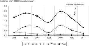Total incidence rates and incidence rates of meningococcal disease by serogroups B, C, Y, W135. Federal District, Brazil, 2005–2011.