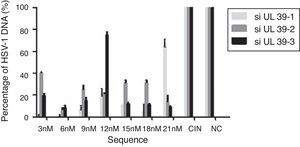 Effect of different siRNAs on the expression levels of HSV-1 DNA. The expression level of HSV-1 DNA in cells treated with different concentrations (3–21nM) of siRNAs (si-UL-39 1, si-UL-39 2, si-UL39 3) was determined by real-time quantitative PCR. The result was normalized to the housekeeping gene 18S RNA. NC – cells transfected with non-specific siRNA (negative control). CIN cells infected with HSV-1 but not transfected.
