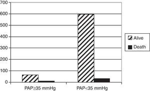 Distribution of deaths in two groups of TB patients. Data was available for 700 patients. PAP, pulmonary artery pressure.