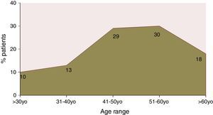 Distribution of age at hepatitis diagnosis by patient age range.