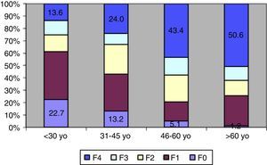 Distribution of degree of structural liver injury by patient age.