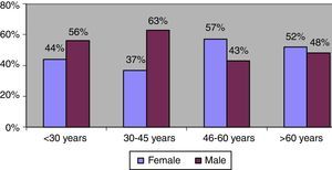 Distribution of gender according to patients’ age.