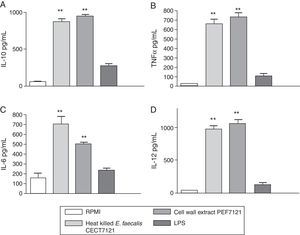 Cytokine production by peripheral blood mononuclear cells (PBMCs) stimulated with cell wall extract PEF7121. Concentration of IL-10 (A), TNFα (B), IL-6 (C) and IL-12 (D) by PBMCs (area under the curve of mean±SE) after incubation with heat killed E. faecalis CECT7121, cell wall extract PEF7121 and LPS (**p<0.01, ANOVA, Dunnett's post-test). Triplicate measures were determined in four independent assays. IL: interleukin; LPS: lipopolysaccharide; TNF: tumor necrosis factor.