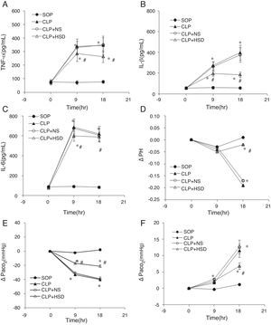 Effect of HSD on (A) TNF-α, (B) IL-1β, (C) IL-6, (C) pH, (D) PaO2, and (E) PaCO2 in rats with sepsis induced by peritonitis. The graphs illustrate the changes during the experimental period in animals that received laparotomy plus vehicle (SOP; n=10), cecal ligation and puncture (CLP; n=45), CLP plus normal saline (CLP+NS, jugular vein injection of 5mL/kg 0.9% NaCl at an infusion speed of 0.4mL/(kgmin) for 3h after the operation; n=45), and CLP plus HSD (CLP+HSD, jugular vein infusion of 5mL/kg 7.5% NaCl/6% dextran at an infusion speed of 0.4mL/(kgmin) for 3h after the operation; n=28). Data are expressed as means±SEM. *p<0.05 for all groups vs. sham. #p<0.05 for HSD vs. NS.