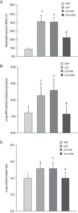 Effect of HSD on (A) BALF neutrophil number, (B) lung tissue MPO and (C) wet/dry weight ratio of lung tissue activities in rats with sepsis induced by peritonitis. The graph illustrates changes during the experimental period in animals that received laparotomy plus vehicle (SOP; n=6), cecal ligation and puncture (CLP; n=6), CLP plus NS (CLP+NS; n=6), and CLP plus HSD (CLP+HSD; n=6). Data are expressed as means±SEM. *p<0.05 for all groups vs. sham. #p<0.05 for HSD vs. NS.