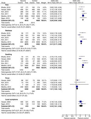 Meta-analysis of HPV 16/18 vaccines’ side effects (part one).