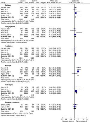 Meta-analysis of HPV 16/18 vaccine side effects (part two).