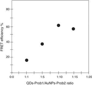 Energy transfer efficiency from donor (QDs) to an acceptor (AuNPs) in different molar ratio of AuNPs/P2 to QDs/P1.