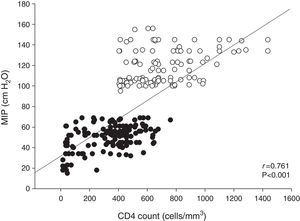 Scattergram of the association between maximum inspiratory pressure (MIP) and CD4 count (cells/mm3) for all subjects. Open circles represent patients without inspiratory muscle weakness. Filled circles represent patients with inspiratory muscle weakness. r=Pearson's correlation coefficient.