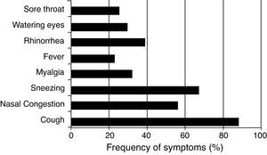Frequency of respiratory symptoms in patients with acute respiratory viral infections.