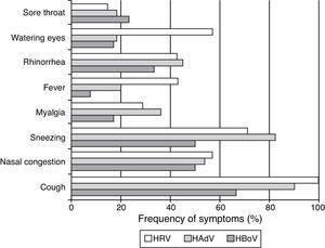 Frequency of symptoms associated with HAdV, HRV, or HBoV infections.