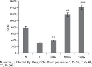 T cell proliferation assay in BALB/c mice groups. Number of proliferated T cells is expressed as CPM (count per minute). Proliferations of T cells were checked and compared between infected control group and treated animal groups (50, 100 and 150Gy groups), respectively. Higher T-cell proliferations compared to infected animals were found in the treated animal groups, 100 and 150Gy, respectively. Left to right, bars represent N, healthy control; I, Infected: mice received infection only; 50, 100, 150Gy represent three groups of mice treated with attenuated Leishmania donovani parasites, doses of attenuation being 50, 100 and 150Gy absorbed doses of γ-radiation, respectively. Infected (5×106 parasites/animal) and treated (twice @ 5×106 parasites per animal in 15-day interval) mice were sacrificed at 120dpi. Splenocytes were isolated and cultured in medium RPMI-1640 in 24-well plates @ 2×106 splenocytes/well. After 72h the splenocytes were pulsed with H3 thymidine and after 18h of pulsing the count was taken in liquid scintillation counter. Data represent mean±SD of six animals per group and are representative of three independent experiments; paired two-tailed Student's t-test was performed. p<0.05 was considered significant.