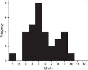 Monthly distribution of 32 patients admitted with human rhinovirus-associated severe acute respiratory infection during one year at a general hospital in Chile.
