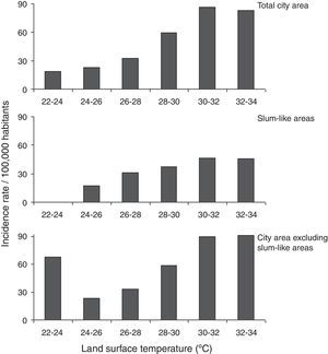 Dengue incidence in urban heat islands. Geocoded cases were divided according to the land surface temperature, and the incidence rate was calculated by dividing the number of cases by the population of that area, and multiplying the quotient by 100,000.