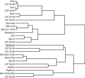 Multivariate cluster analysis of socioeconomic status, environmental conditions, and dengue incidence (cases per 100,000 inhabitants) for the Administrative Districts of São Paulo. A complete linkage phenogram of Euclidean dissimilarity distances among these variables was plotted. Branches distances are mutually proportional. Abbreviations: Area, territorial extension (km2); Dengue, dengue incidence; LST, land surface temperature; MHI, monthly household income; HVC, high vegetation cover; MVC, moderate vegetation cover; LVC, low vegetation cover; Res-H, predominantly residential houses; Res-B, predominantly residential buildings; NotRes, minimal residential use (typically commercial or industrial); PopDens, population density.