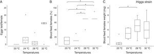 Temperature effects on oviposition and blood-feeding behavior of A. aegypti (Higgs strain) female mosquitoes. Four groups of ten female mosquitoes each were blood fed on mice, and maintained at 20°C, 24°C, 28°C, or 32°C for 96h. The number of eggs laid in the last 24h during the temperature exposure was recorded (A). Female mosquitoes were individually weighed (3.3±0.4mg), and divided into groups of 10 mosquitoes each, and the groups were allowed to feed on mice for 10min at 20°C, 24°C, 28°C, or 32°C. The number of blood fed mosquitoes (B) and their individual weight after blood meal (C) was recorded. Experiments were performed in triplicate. The boxes represent the range between the 25th and 75th percentiles. The horizontal line in each box represents the mean value, the circles represent outlier values, and * indicates p<0.01.