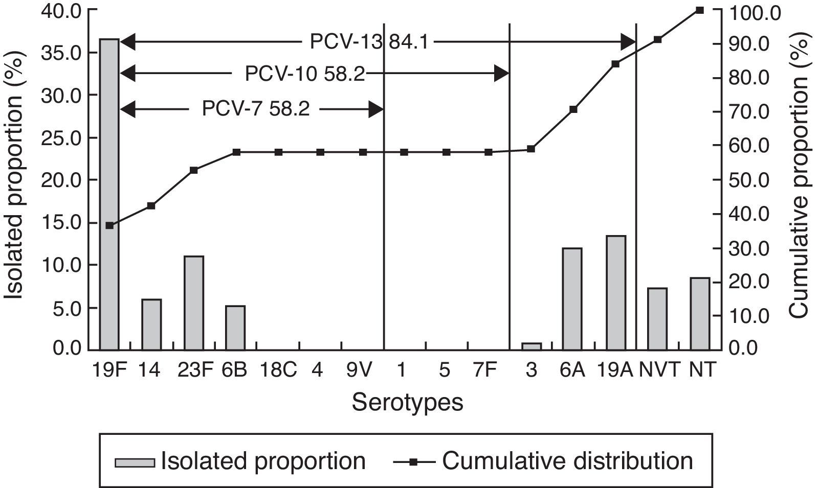 Serotype distribution and antimicrobial resistance of Streptococcus ...