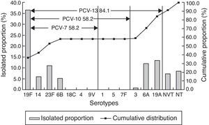 Serotype distribution and vaccine coverage of S. pneumoniae in 2012. *NVT: non-vaccine serotypes not included in PCV13 including 15B/C (14), 15A (4), 35B (2), 10A (1), 11A (1), 7C (1), 17F (1); NT: nontypable isolates.