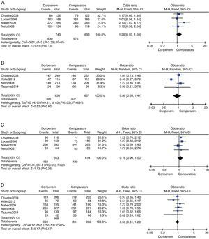 The meta-analysis of doripenem and comparator groups on treatment efficacy.